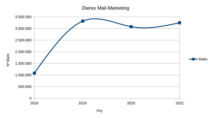 estadistica general envios massivos newsletters mails marketing